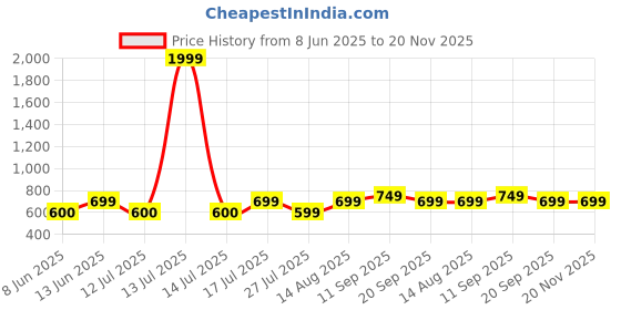 myntra.com Lavie Women Curve Ava Envelope Clutch lavie Price History Graph from 8 Jun 2025 to 20 Nov 2025