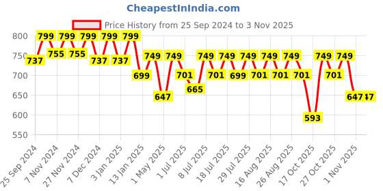 myntra.com Lavie Women Embellished One Toe Flats lavie Price History Graph from 25 Sep 2024 to 2 Nov 2025