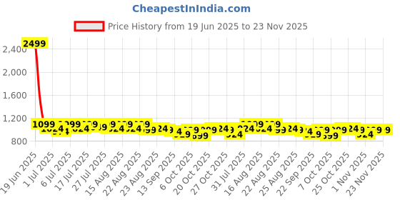 myntra.com Lavie Women Embellished Open Toe Block Heels Mules lavie Price History Graph from 19 Jun 2025 to 22 Nov 2025