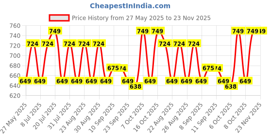 myntra.com Lavie Women Embellished Open Toe Flats lavie Price History Graph from 27 May 2025 to 23 Nov 2025