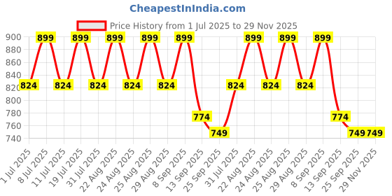 myntra.com Lavie Women Embellished Open Toe Flats lavie Price History Graph from 1 Jul 2025 to 29 Nov 2025