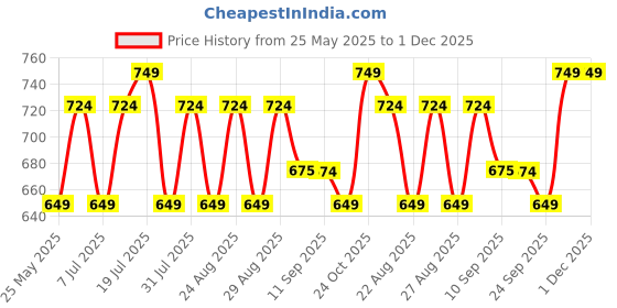 myntra.com Lavie Women Embellished Open Toe Flats lavie Price History Graph from 25 May 2025 to 30 Nov 2025
