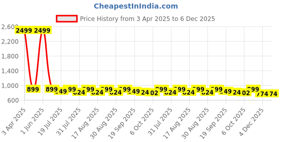 myntra.com Lavie Women Embellished Open Toe Flats with Buckles lavie Price History Graph from 3 Apr 2025 to 6 Dec 2025