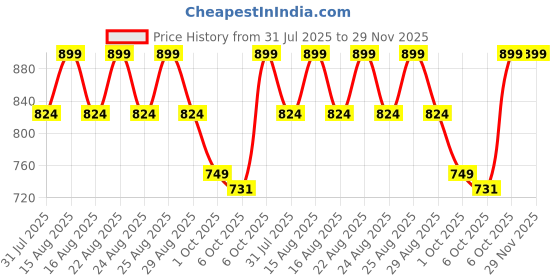 myntra.com Lavie Women Embellished Open Toe Flats with Buckles lavie Price History Graph from 31 Jul 2025 to 29 Nov 2025