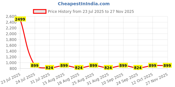 myntra.com Lavie Women Embellished Open Toe Flats with Buckles lavie Price History Graph from 23 Jul 2025 to 24 Nov 2025
