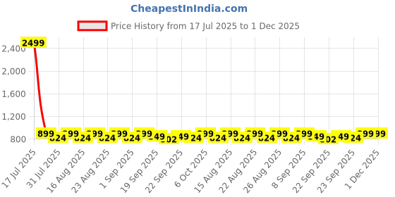 myntra.com Lavie Women Embellished Open Toe Flats with Buckles lavie Price History Graph from 17 Jul 2025 to 30 Nov 2025