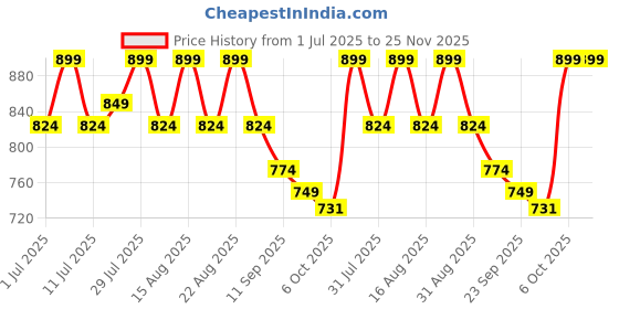 myntra.com Lavie Women Embellished Open Toe Flats with Buckles lavie Price History Graph from 1 Jul 2025 to 24 Nov 2025