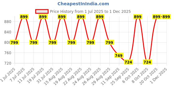 myntra.com Lavie Women Embellished Open Toe Flats with Buckles lavie Price History Graph from 1 Jul 2025 to 30 Nov 2025