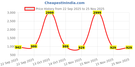 myntra.com Lavie Women Embellished Party Block Sandals lavie Price History Graph from 22 Sep 2025 to 25 Nov 2025