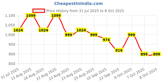 myntra.com Lavie Women Embellished Party Open Toes Suede Block Heels lavie Price History Graph from 31 Jul 2025 to 4 Oct 2025