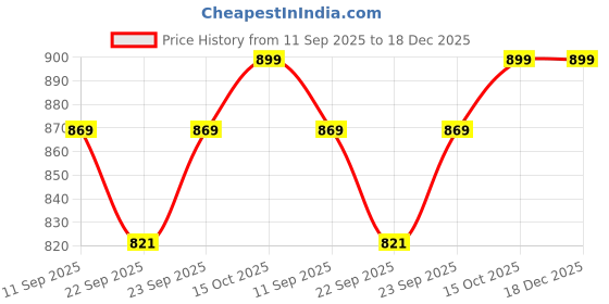 myntra.com Lavie Women Embellished Party Wedge Sandals lavie Price History Graph from 11 Sep 2025 to 18 Dec 2025