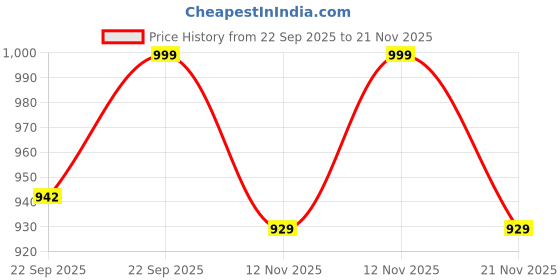 myntra.com Lavie Women Embellished Pointed Toe Block Heel Pumps with Bows lavie Price History Graph from 22 Sep 2025 to 21 Nov 2025