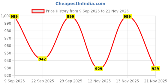 myntra.com Lavie Women Embellished Pointed Toe Block Heels Pumps With Bows lavie Price History Graph from 9 Sep 2025 to 21 Nov 2025