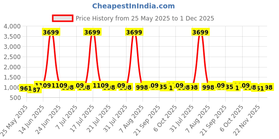 myntra.com Lavie Women Embellished PU Block Sandals lavie Price History Graph from 25 May 2025 to 30 Nov 2025
