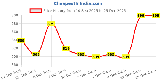 myntra.com Lavie Women Embellished Slip-On Open Toe Flats lavie Price History Graph from 10 Sep 2025 to 24 Dec 2025