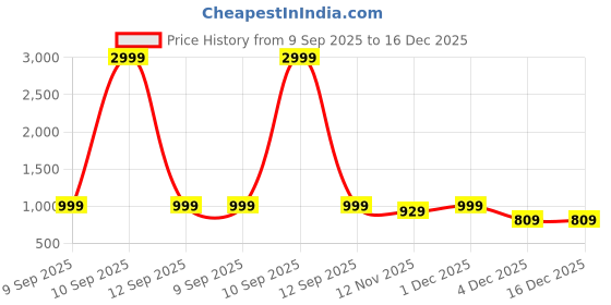 myntra.com Lavie Women Embellished Wedge Sandals lavie Price History Graph from 9 Sep 2025 to 16 Dec 2025