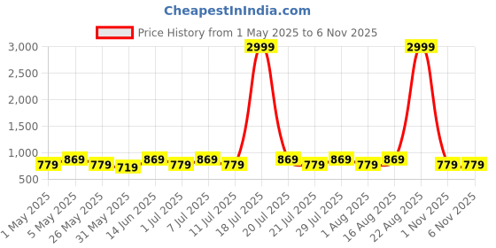 myntra.com Lavie Women Embroidered Open Toe Flats lavie Price History Graph from 1 May 2025 to 4 Nov 2025
