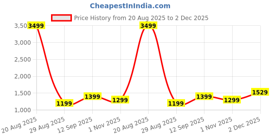 myntra.com Lavie Women Geometric Printed Structured Shoulder Bag lavie Price History Graph from 20 Aug 2025 to 2 Dec 2025