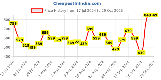 myntra.com Lavie Women Gold-Toned Solid BIMET PRO Two Fold Wallet lavie Price History Graph from 17 Jul 2024 to 29 Oct 2025