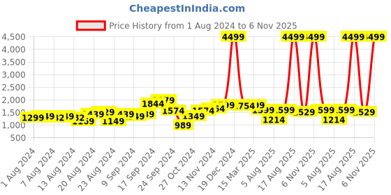 myntra.com Lavie Women Gypsy Pro White Solid Structured Satchel Bag lavie Price History Graph from 1 Aug 2024 to 6 Nov 2025