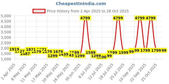 myntra.com Lavie Women Hailon Beige Animal Textured Oversized Structured Tote Bag lavie Price History Graph from 2 Apr 2025 to 28 Oct 2025