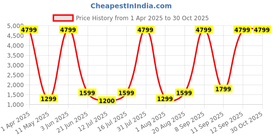 myntra.com Lavie Women Hailon Coffee Brown Animal Textured Large Tote Bag lavie Price History Graph from 1 Apr 2025 to 30 Oct 2025