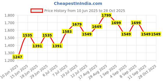 myntra.com Lavie Women Kalon Green Structured Kalon Large Tote Bag lavie Price History Graph from 10 Jun 2025 to 27 Oct 2025