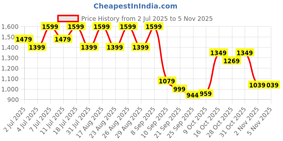 myntra.com Lavie Women Lace-Ups Sneakers lavie Price History Graph from 2 Jul 2025 to 2 Nov 2025