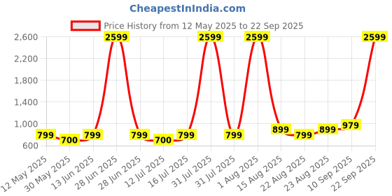 myntra.com Lavie Women Merlin Vertical Dome Sling Bag lavie Price History Graph from 12 May 2025 to 22 Sep 2025