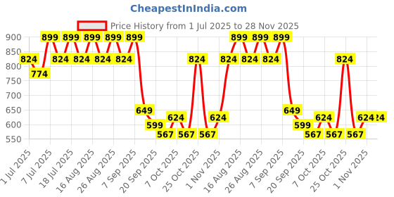 myntra.com Lavie Women Metallic Embellished Open Toe Flats lavie Price History Graph from 1 Jul 2025 to 28 Nov 2025