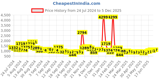 myntra.com Lavie Women Mid-Top Chelsea Boots lavie Price History Graph from 24 Jul 2024 to 5 Dec 2025