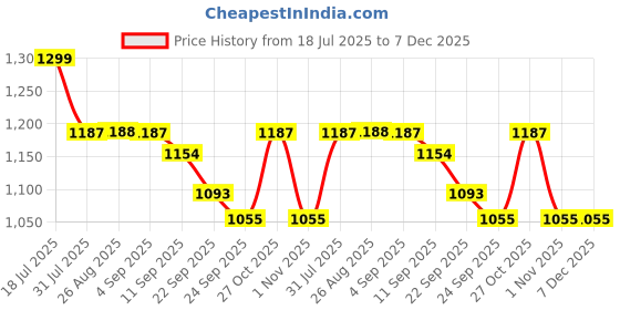 myntra.com Lavie Women Nude Open Toe Synthetic Regular Flats with Buckles lavie Price History Graph from 18 Jul 2025 to 7 Dec 2025