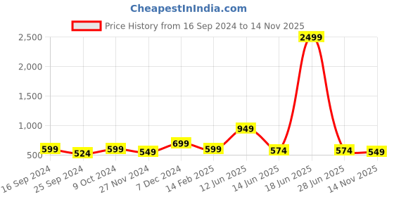 myntra.com Lavie Women One Toe Flats with Bows lavie Price History Graph from 16 Sep 2024 to 14 Nov 2025