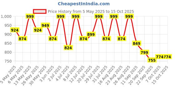 myntra.com Lavie Women One Toe Flats With Buckles lavie Price History Graph from 5 May 2025 to 15 Oct 2025