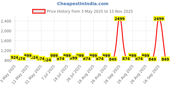 myntra.com Lavie Women One Toe Flats with Buckles lavie Price History Graph from 3 May 2025 to 15 Nov 2025