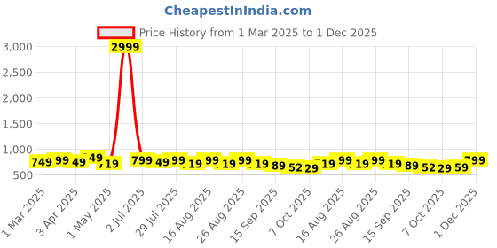 myntra.com Lavie Women Open Toe Block Heel Sandals lavie Price History Graph from 1 Mar 2025 to 1 Dec 2025