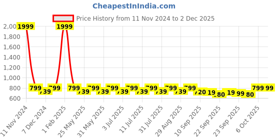 myntra.com Lavie Women Open Toe Block Sandals lavie Price History Graph from 11 Nov 2024 to 1 Dec 2025