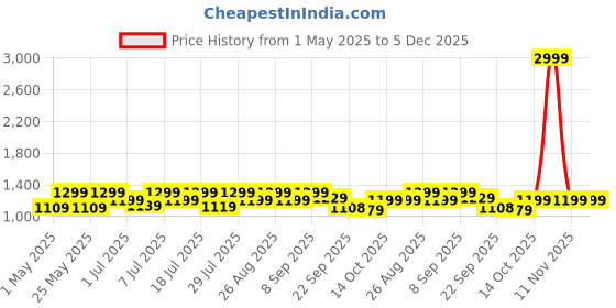 myntra.com Lavie Women Open Toe Block Sandals lavie Price History Graph from 1 May 2025 to 5 Dec 2025