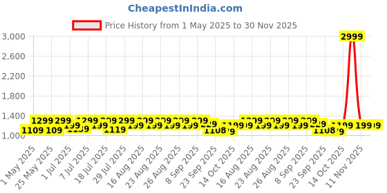 myntra.com Lavie Women Open Toe Block Sandals lavie Price History Graph from 1 May 2025 to 29 Nov 2025