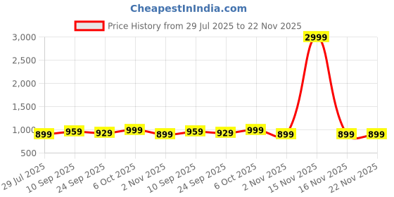 myntra.com Lavie Women Open Toe Block Sandals lavie Price History Graph from 29 Jul 2025 to 22 Nov 2025