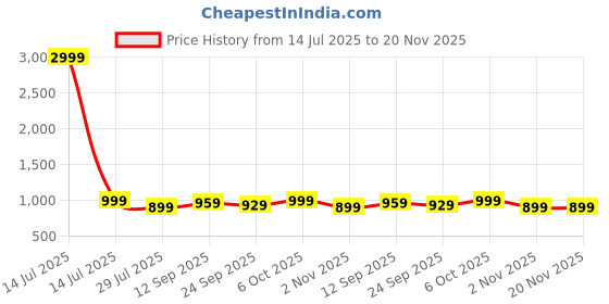 myntra.com Lavie Women Open Toe Block Sandals lavie Price History Graph from 14 Jul 2025 to 20 Nov 2025