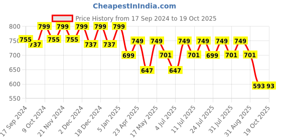 myntra.com Lavie Women Open Toe Casual flat slipper with Bows lavie Price History Graph from 17 Sep 2024 to 18 Oct 2025