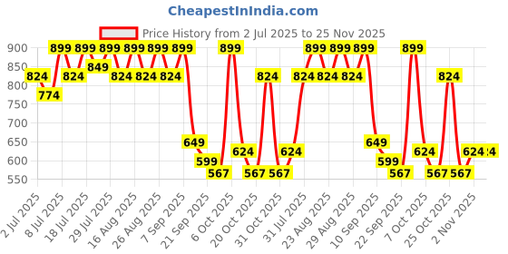 myntra.com Lavie Women Open Toe Casual Flats lavie Price History Graph from 2 Jul 2025 to 25 Nov 2025