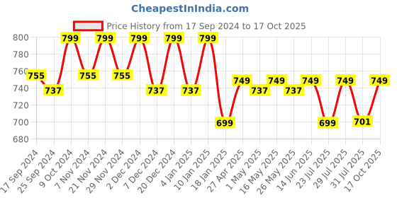 myntra.com Lavie Women Open Toe Flats lavie Price History Graph from 17 Sep 2024 to 17 Oct 2025