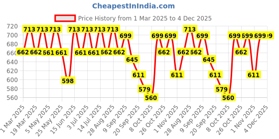 myntra.com Lavie Women Open Toe Flats lavie Price History Graph from 1 Mar 2025 to 4 Dec 2025
