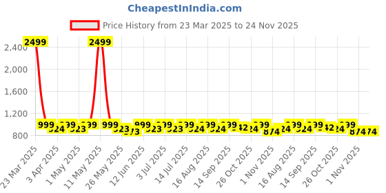 myntra.com Lavie Women Open Toe Flats lavie Price History Graph from 23 Mar 2025 to 23 Nov 2025