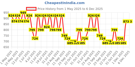 myntra.com Lavie Women Open Toe Flats lavie Price History Graph from 1 May 2025 to 6 Dec 2025