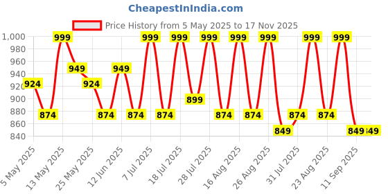 myntra.com Lavie Women Open Toe Flats lavie Price History Graph from 5 May 2025 to 16 Nov 2025