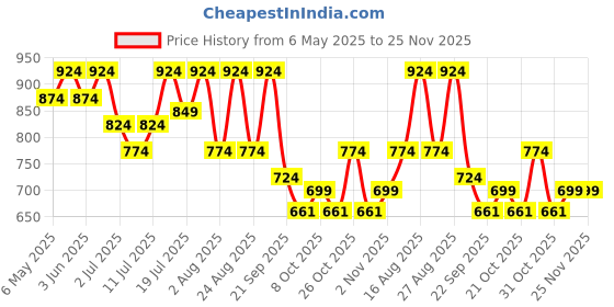 myntra.com Lavie Women Open Toe Flats lavie Price History Graph from 6 May 2025 to 24 Nov 2025