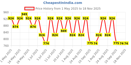 myntra.com Lavie Women Open Toe Flats lavie Price History Graph from 1 May 2025 to 17 Nov 2025